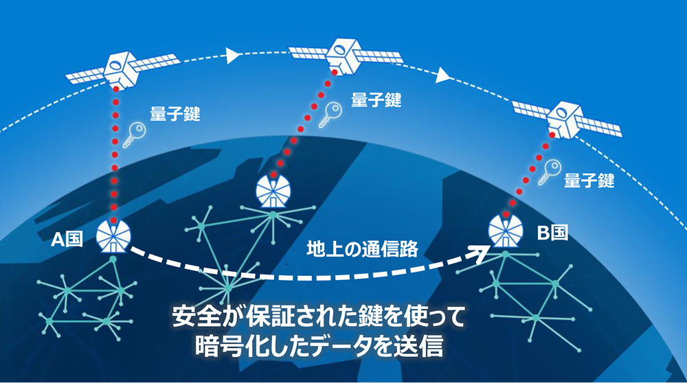 衛星QKDの概略図