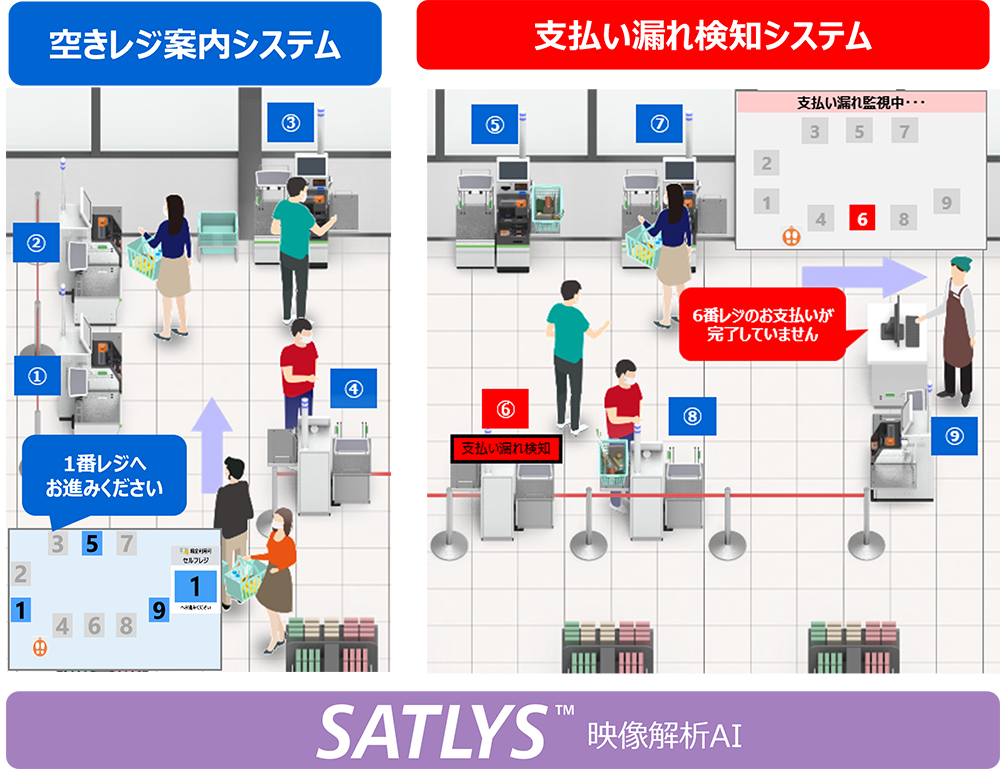 映像解析AIを搭載したカメラで空きレジを案内・支払い漏れを検知。レジを使用する人物を認識するため、より正確な判別が可能。購買行動・店舗経営における効率化や防犯が可能