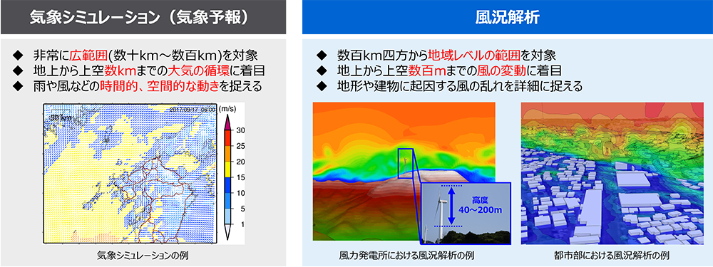 東芝の風況解析技術は、数メートル四方という風車1基分の細かい範囲で空間を区切り、風の流れを解析する