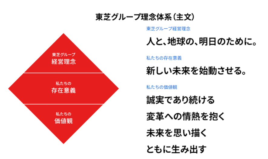 東芝グループ理念体系(主文)