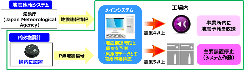 露光装置は稼働中に揺れが発生すると、精密制御を行うユニットに深刻な損傷が生じるため、東日本大震災を経て、震度5以上の地震を検知したら安全かつ安定的に停止させるシステムを導入した