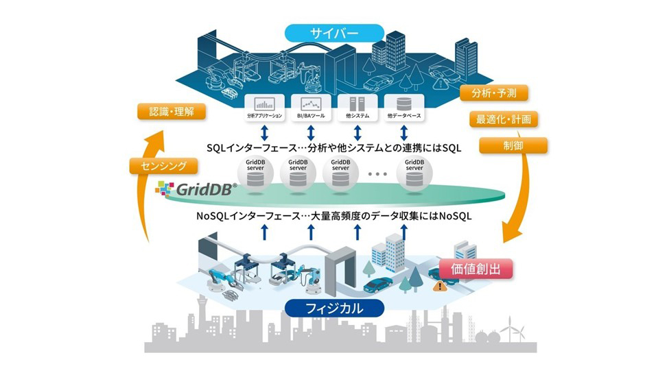 大容量の時系列データ処理に特化して設計されたGridDB™は、CPSの業務用データ基盤としての役割を果たす