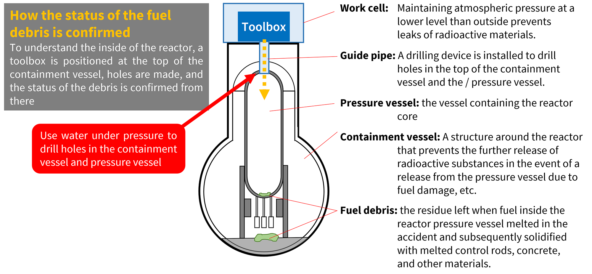 How the status of the fuel debris is confirmed