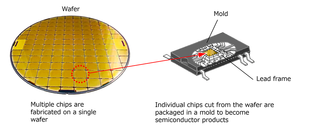 The chip, the main part of the semiconductor, is packaged in a resin mold.