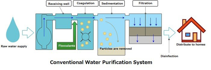 Conventional Water Purification System