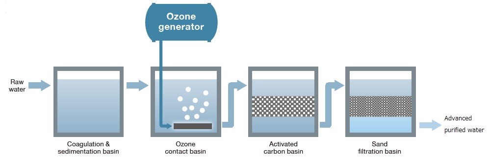 The advanced water treatment system is the combination of ozonation and activated carbon filtration