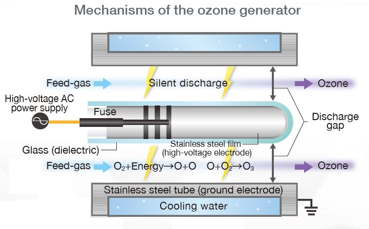 Mechanisms og the ozone generator