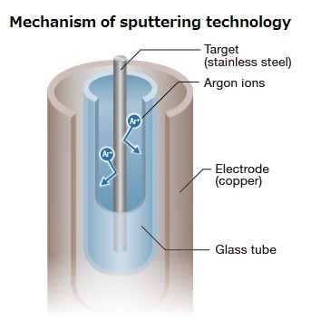 Mechanism of sputtering technology