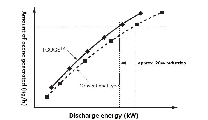 Compared with a conventional type, TGOGS™ generates the same amount of ozone with approximately 20% less discharge energy (air-fed type)