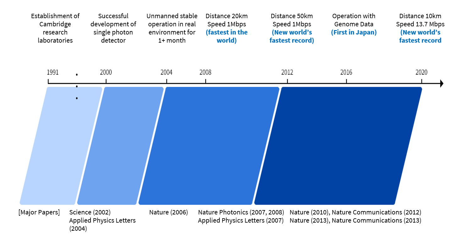 Toshiba’s key progress in QKD