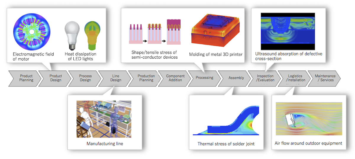 Toshiba’s simulation technology allows you to recreate various aspects of the manufacturing process, and conducts analyses