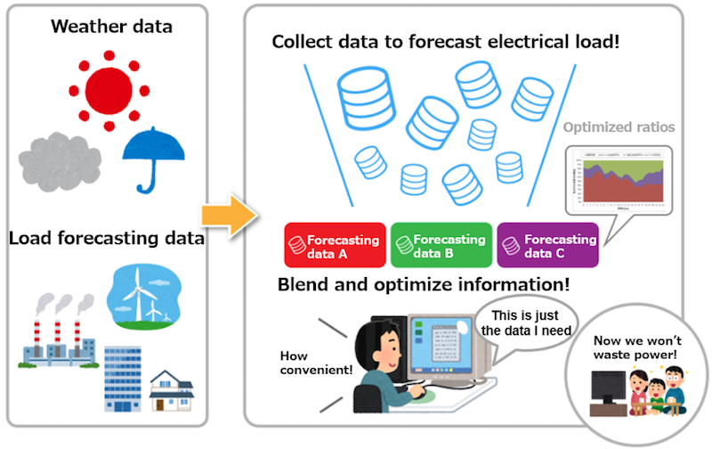 Ensemble learning technologies blends data of deep learning predictions