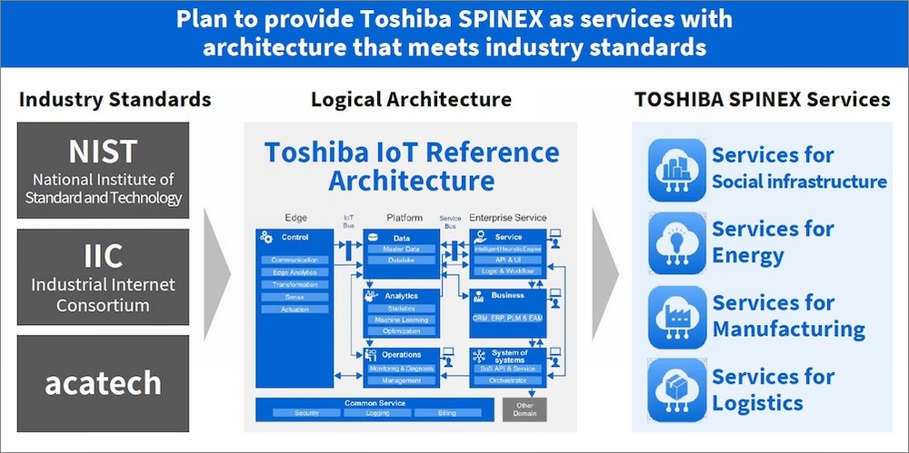 Plan to provide Toshiba SPINEX