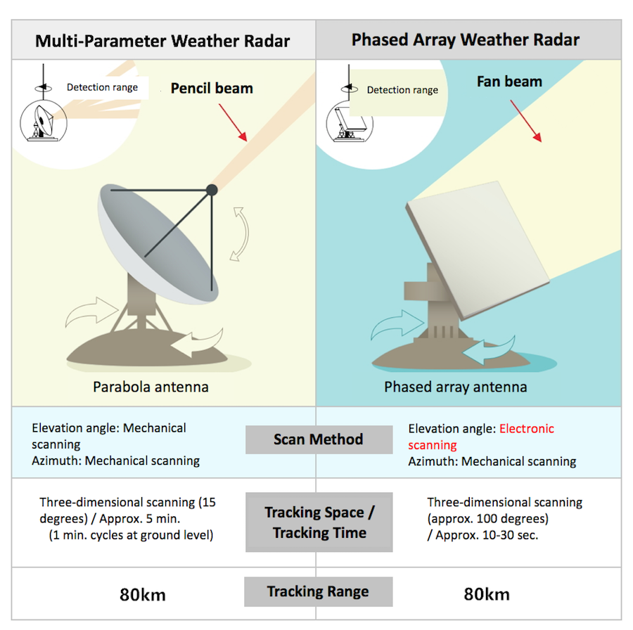 Comparison of features between multi-parameter weather radars and phased array weather radars