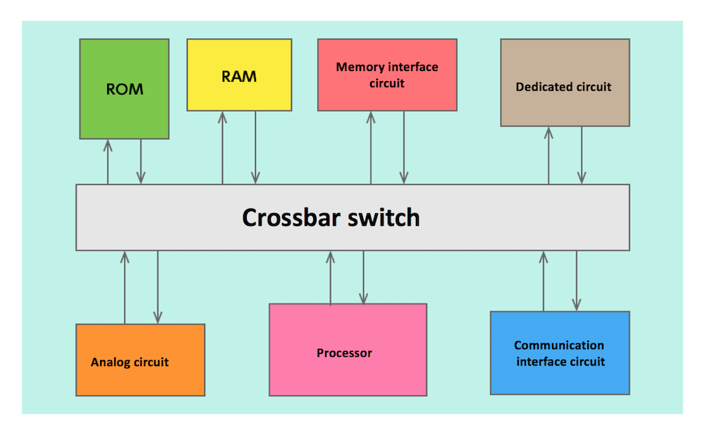 One example of a system LSI hardware