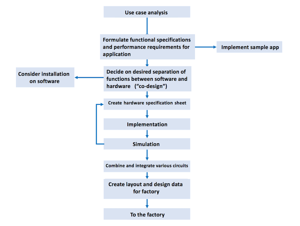 The workflow of chip development