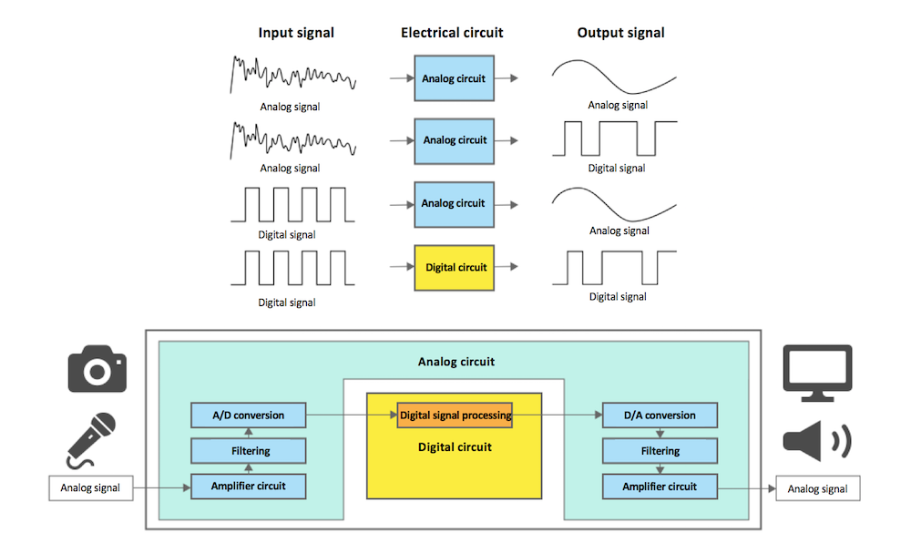 Circuits that convert digital signals to digital signals are called digital circuits