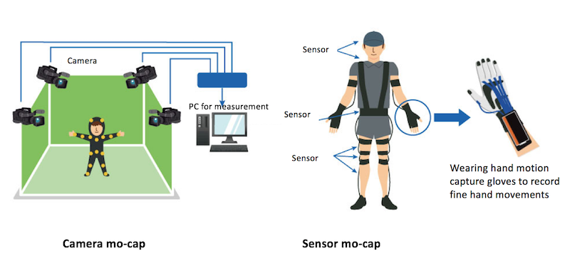 The difference between camera mo-cap and sensor mo-cap