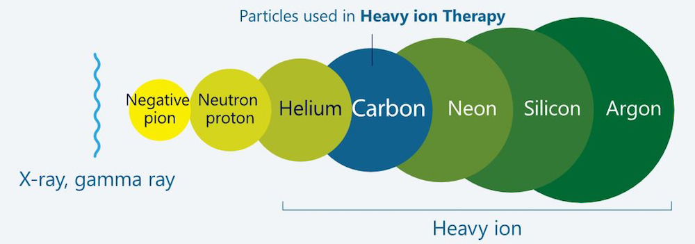 Comparison of particle sizes