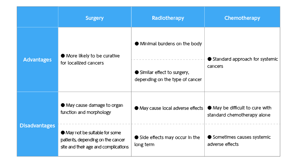Comparison of three main treatments