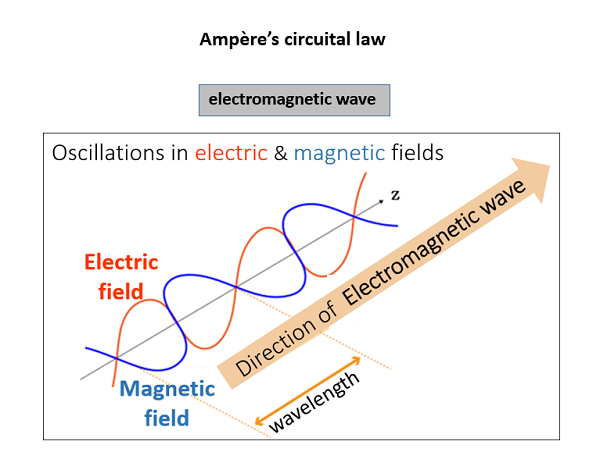Schematic of electromagnetic waves
