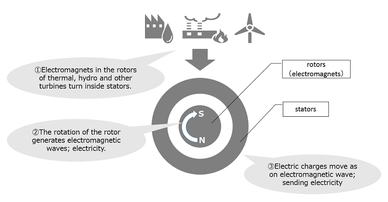 Power plants produce electric power.