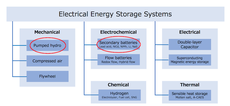 There are a wide variety of electrical energy storage methods.