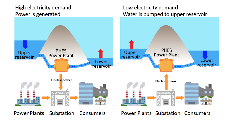 Mechanism of pumped hydroelectric energy storage