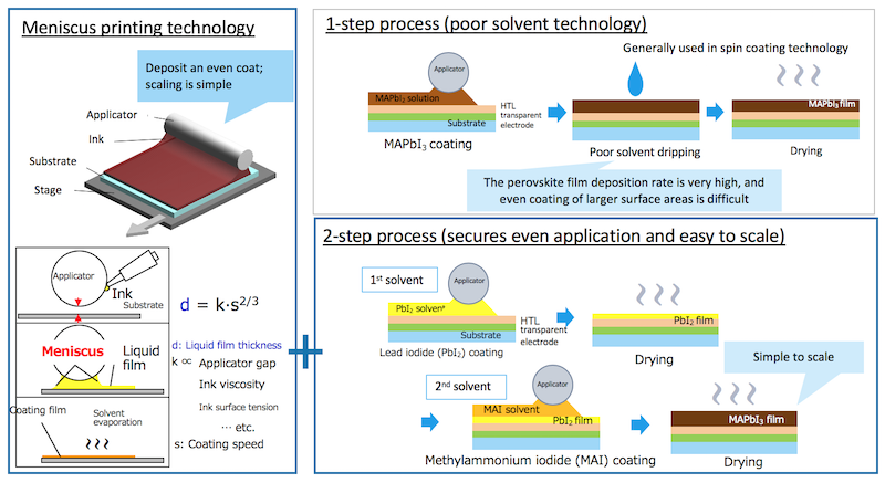 Meniscus printing technology