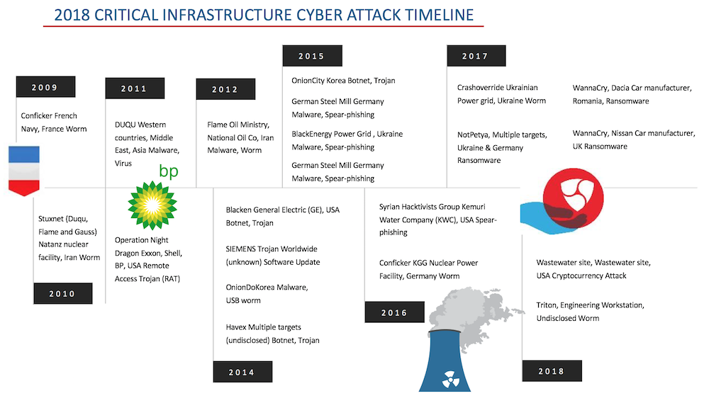 Examples of cyberattacks on vital infrastructure