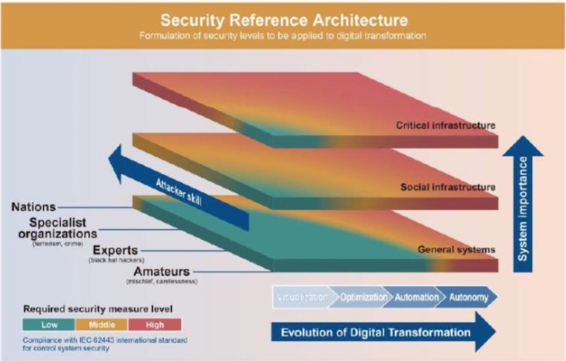 Toshiba’s security reference architecture