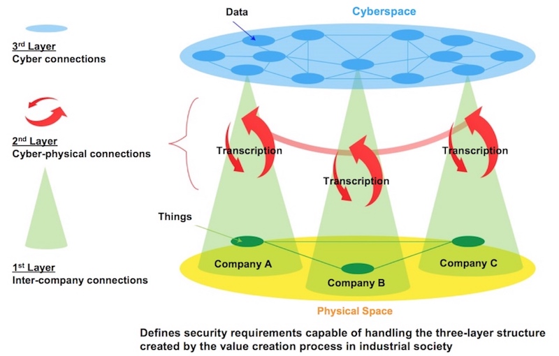  Three-Layer mode of The Cyber/Physical Security Framework (created by Toshiba based on METI documents)