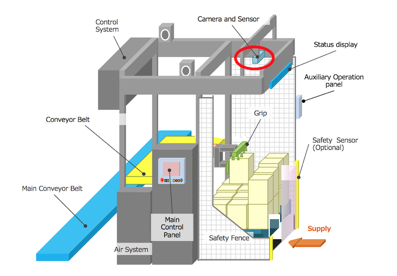 Overall Configuration of Product