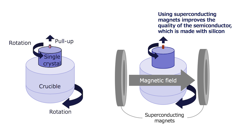 Toshiba-new-project-superconductivity-discovery-magnetic field-magnet-semiconductor