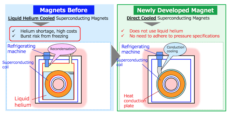 Toshiba-new technology-superconducting-discovery-magnetic field-magnet-product-development-refrigerationg machine
