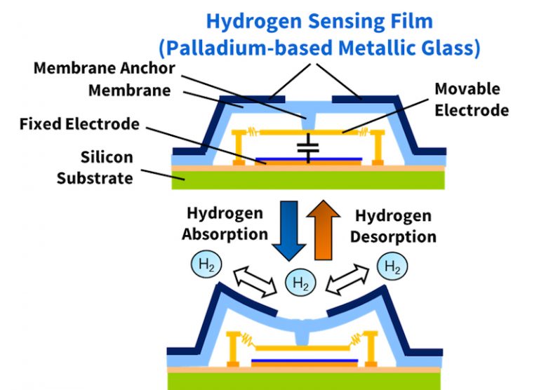 Hydrogen sensing film