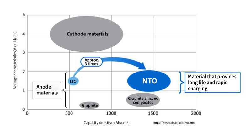 Niobium titanium oxide (NTO) as the next-generation anode material