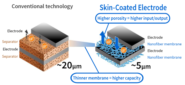 Skin-Coated Electrode compared with conventional technology