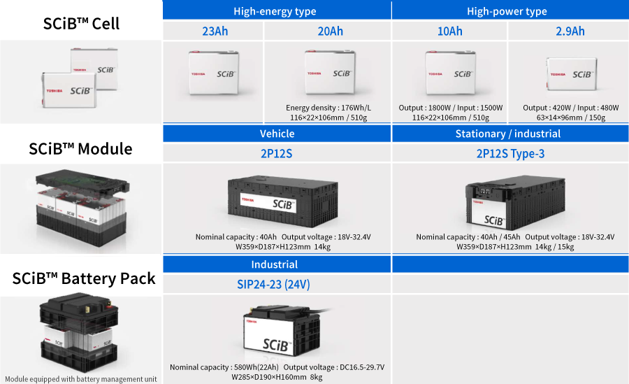 High-energy type and high-power type SCiBTM