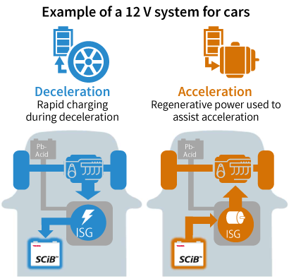 High input/output improves power efficiency and saves energy