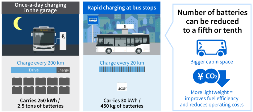 Rapid charging improves work/service efficiency for EV bus.