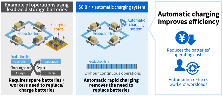 Rapid charging improves work/service efficiency for AGV.