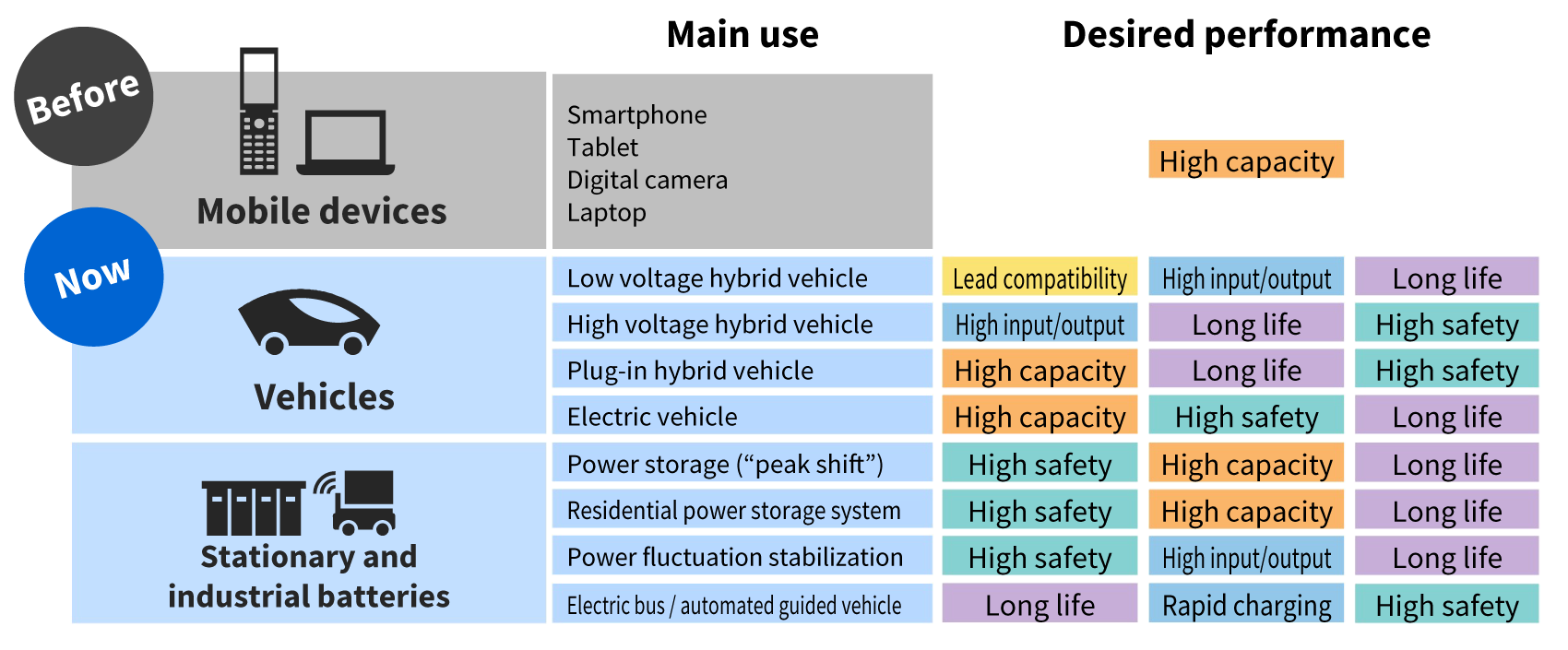 Different performances are required for different uses of lithium-ion batteries