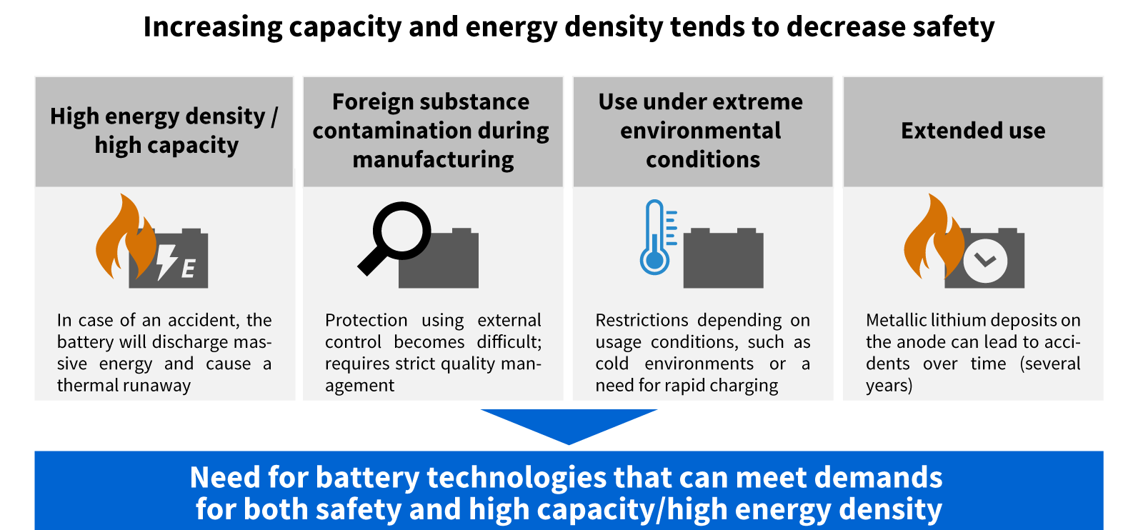 Increasing capacity and energy density tends to decrease safety