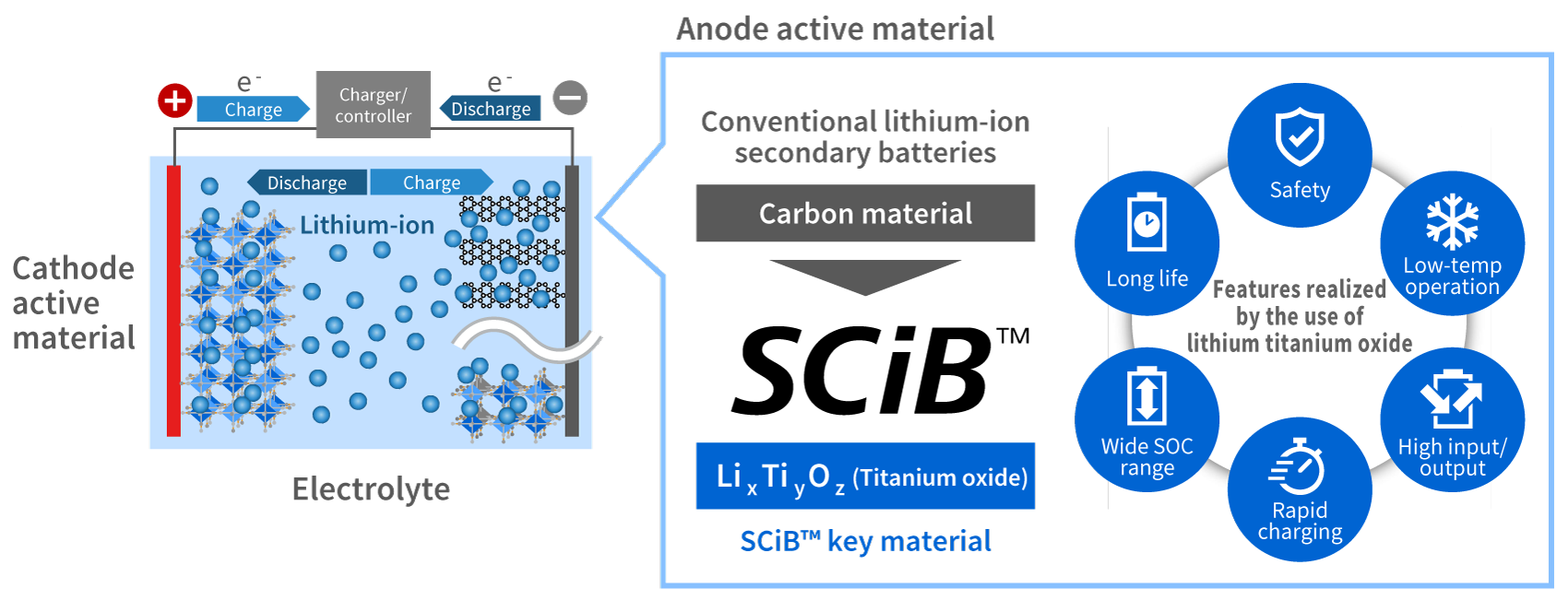 *1 SOC: State of Charge— SCiB™ ensures high input/output across a wide SOC range, so it can be used from SOC 0 to 100%.