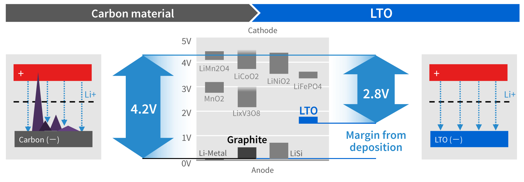 *2 Insertion: When lithium ions get absorbed into a solid.