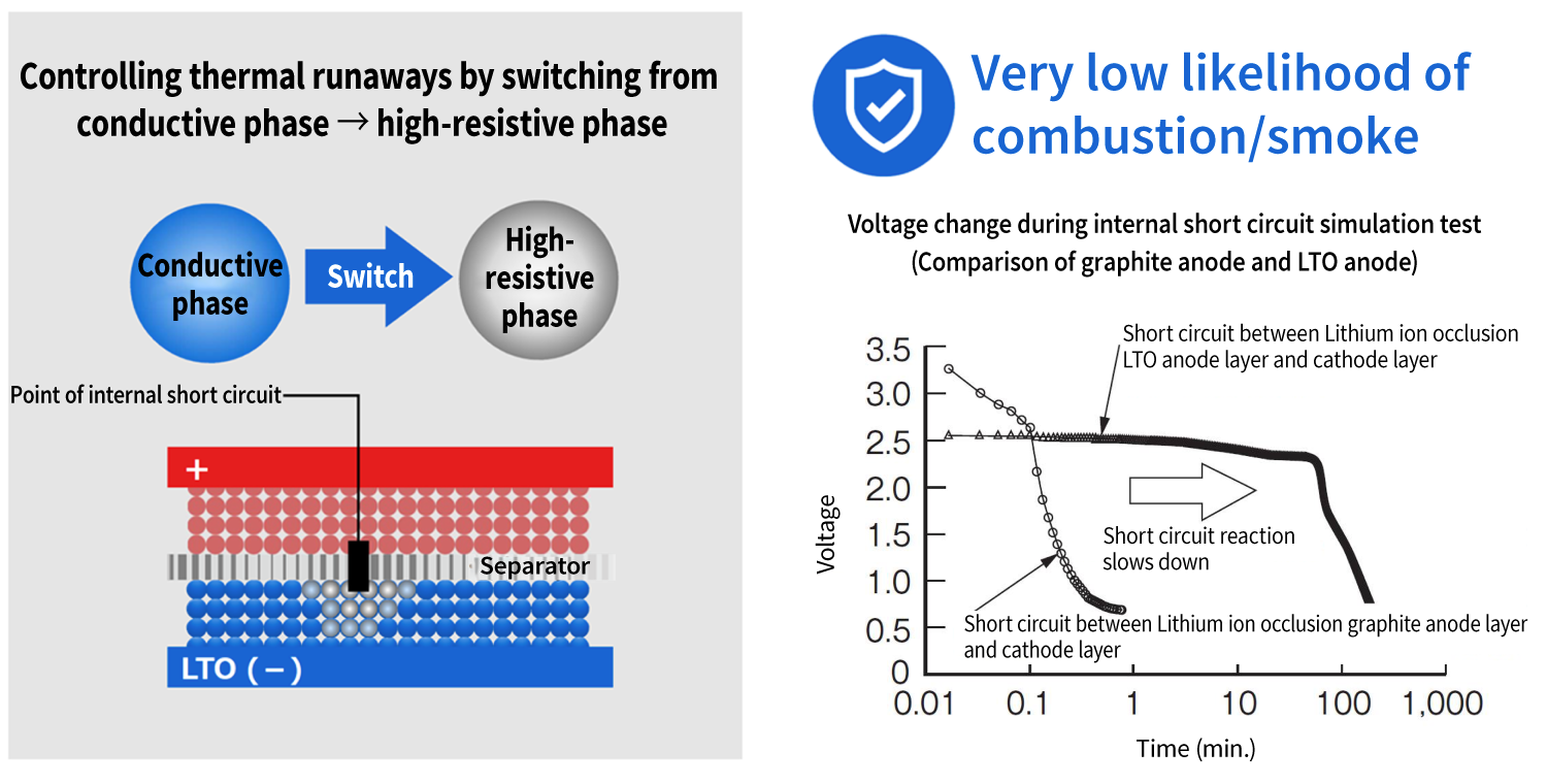 An original self-protection mechanism against short circuits