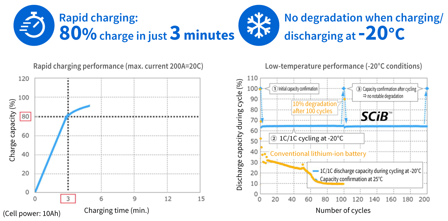 Rapid charging and low-temperature performance