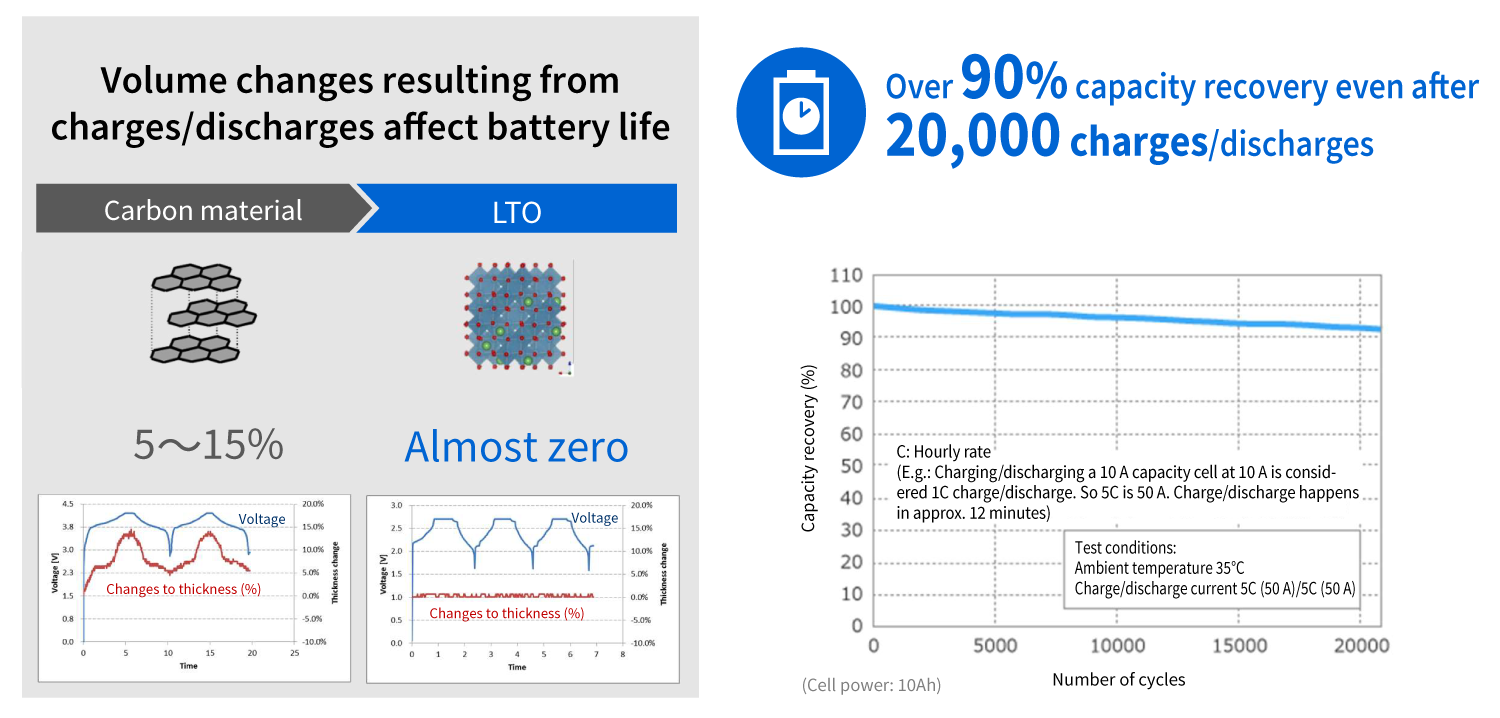 Extremely small volume changes due to charge/discharge enable long life