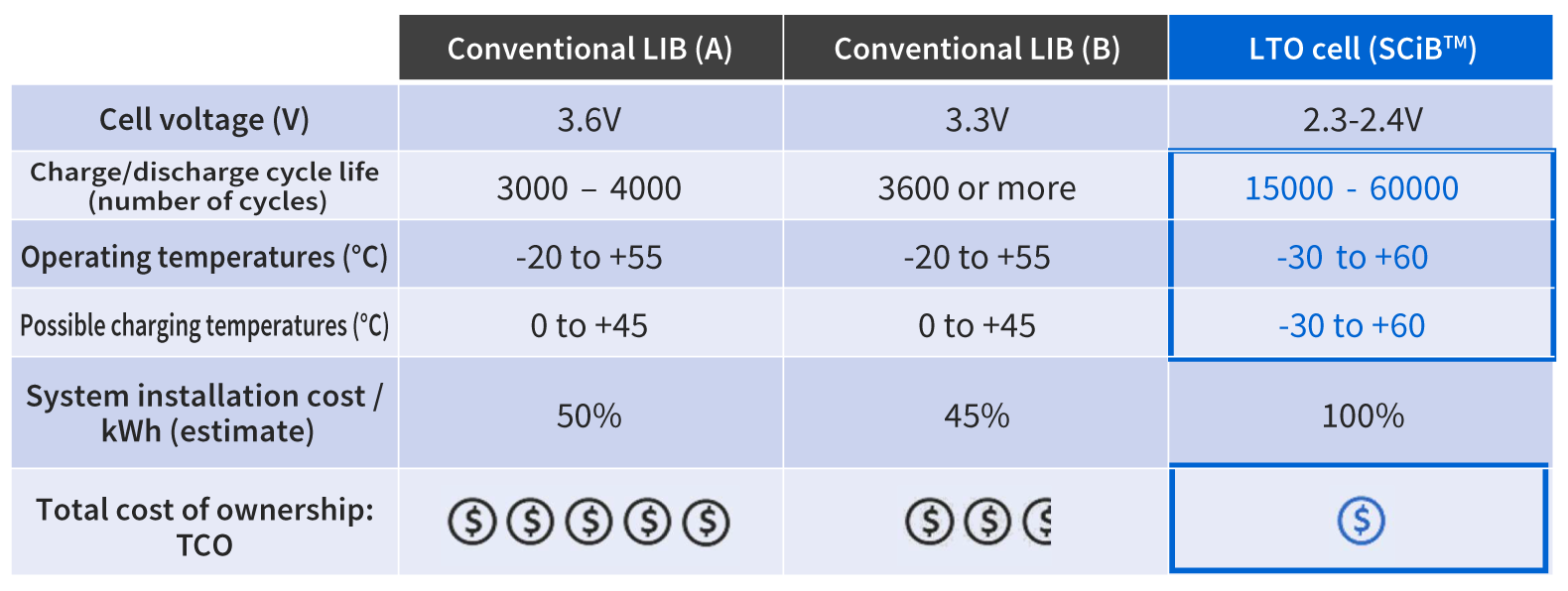 SCiB™ vs conventional lithium-ion battery